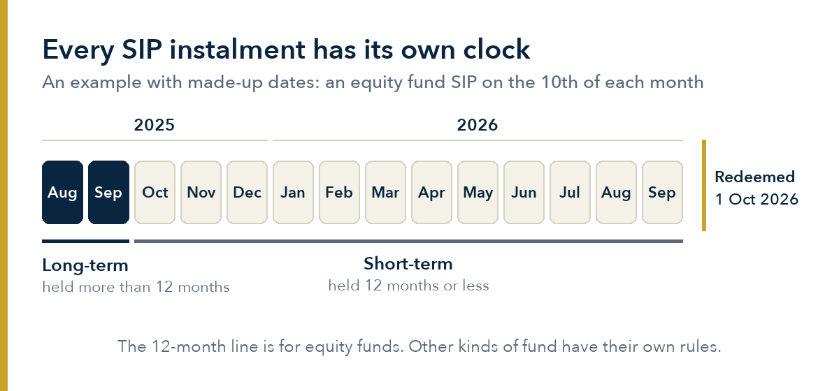 A row of fourteen monthly SIP instalments from August 2025 to September 2026, all redeemed on 1 October 2026. The August and September 2025 instalments are marked long-term, held more than 12 months. The twelve from October 2025 onwards are marked short-term
