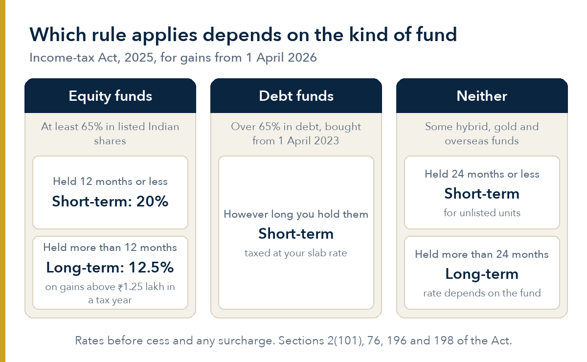 Three panels. Equity funds: held 12 months or less, short-term gain taxed at 20%; held more than 12 months, long-term gain, 12.5% on the part above 1.25 lakh rupees in a tax year. Debt funds bought on or after 1 April 2023: always short-term, taxed at your slab rate. Funds that are neither: long-term only after 24 months for unlisted units, with the rate depending on the fund