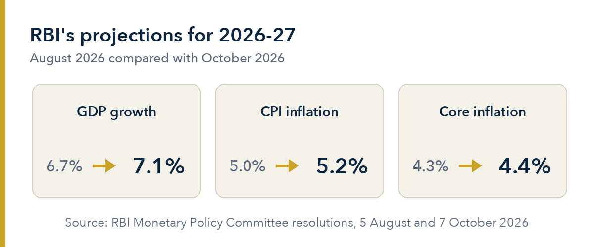 Three cards comparing the RBI's August and October projections for 2026-27: GDP growth from 6.7% to 7.1%, CPI inflation from 5.0% to 5.2%, core inflation from 4.3% to 4.4%