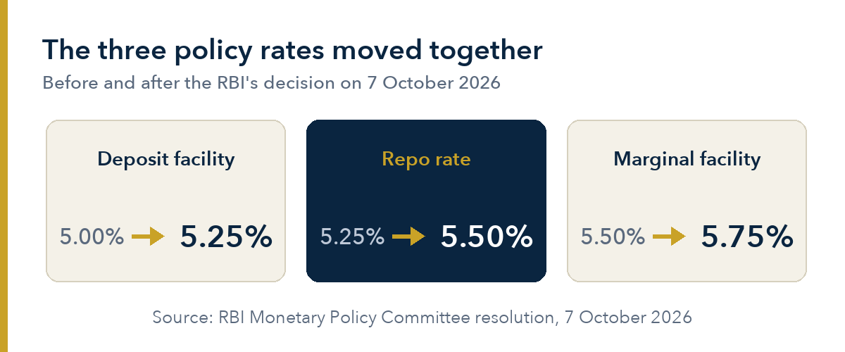 Three cards: the deposit facility rate went from 5.00% to 5.25%, the repo rate from 5.25% to 5.50%, and the marginal facility rate from 5.50% to 5.75%