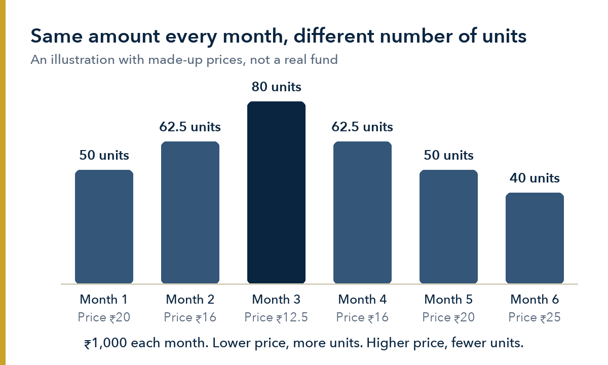 Bar chart of six months at 1,000 rupees a month. At a price of 12.5 rupees the instalment buys 80 units; at 25 rupees it buys 40