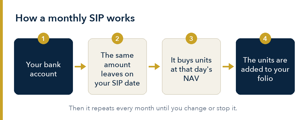 Four steps: your bank account, the same amount leaves on your SIP date, it buys units at that day's NAV, the units are added to your folio